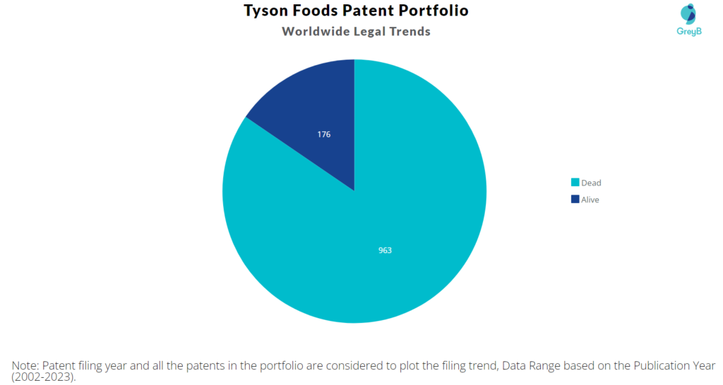 Tyson Foods Patent Portfolio