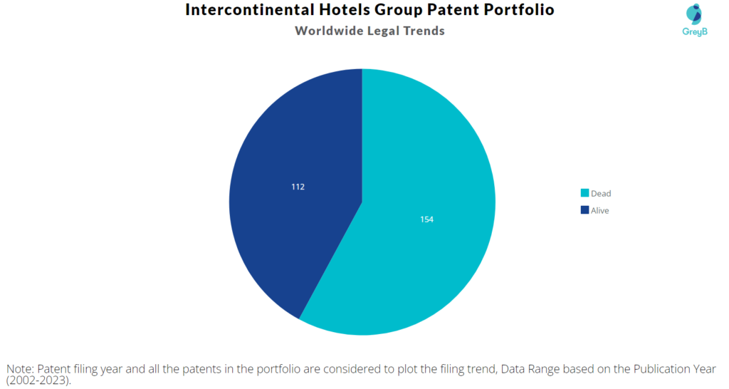 Intercontinental Hotels Group Patent Portfolio