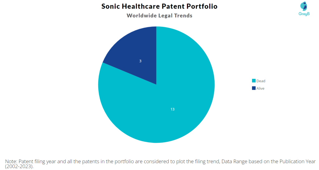 Sonic Healthcare Patent Portfolio