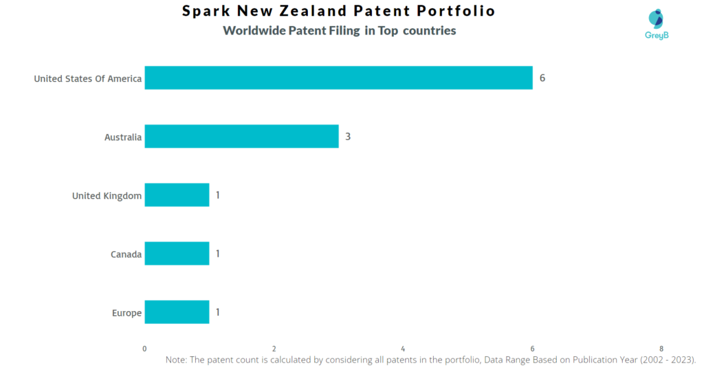 Spark New Zealand Worldwide Patent Filing