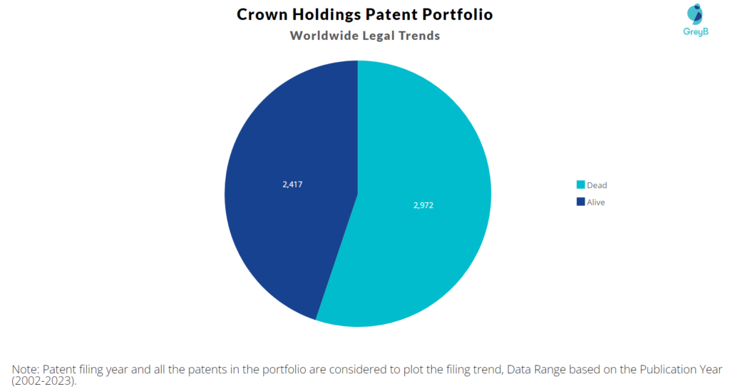 Crown Holdings Patent Portfolio