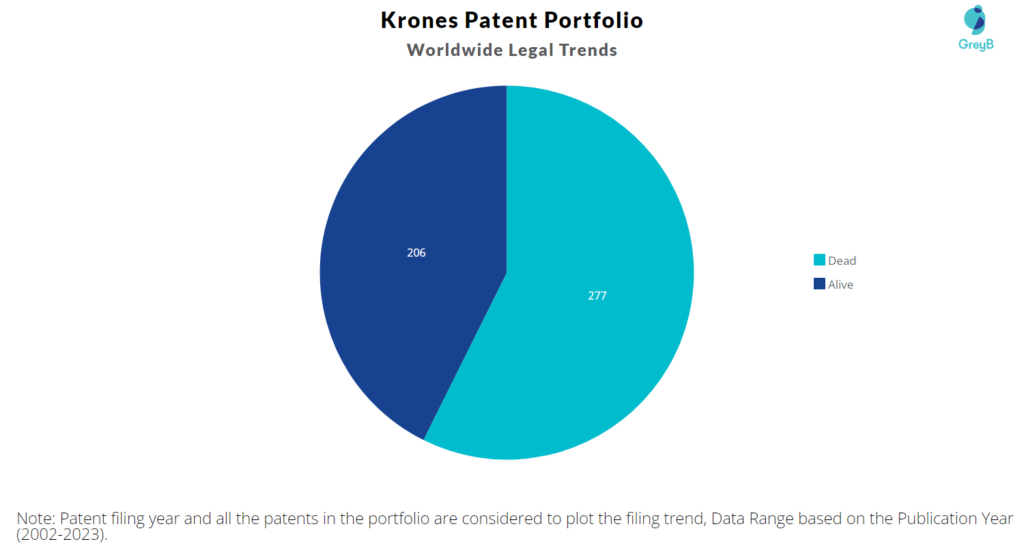 Krones Patent Portfolio