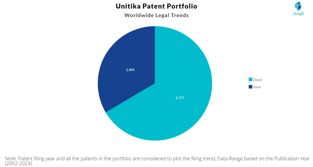 Unitika Patent Portfolio