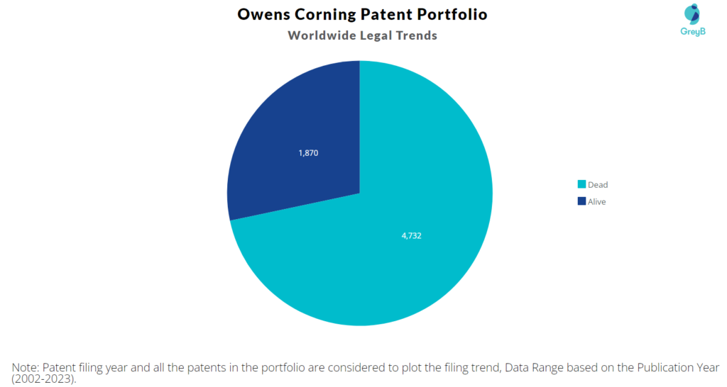 Owens Corning Patent Portfolio