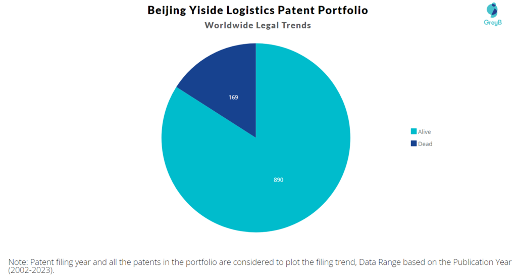 Beijing Yiside Logistics Patent Portfolio