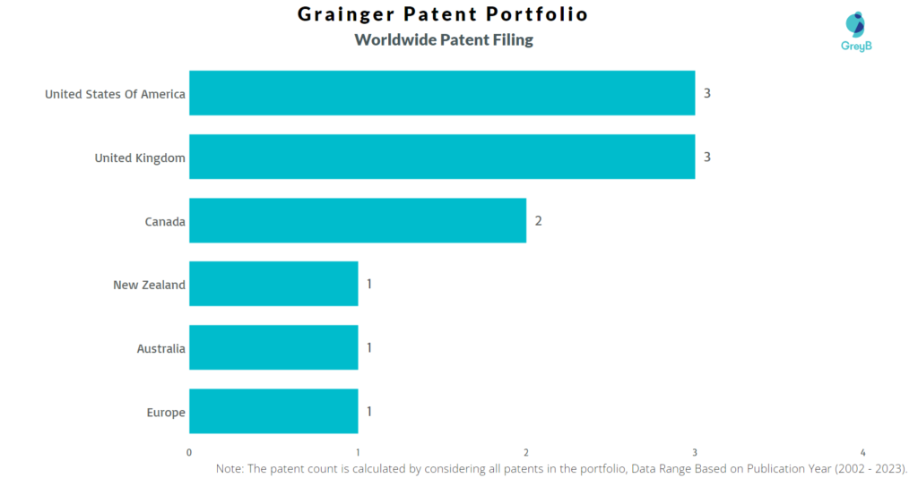Grainger Worldwide Patent Filling