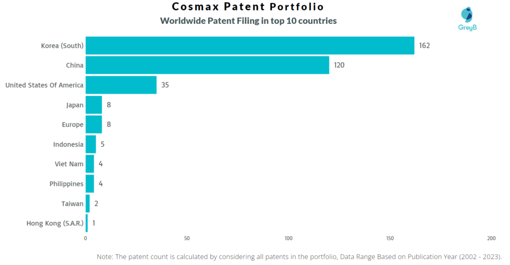 Cosmax Worldwide Patent Filing