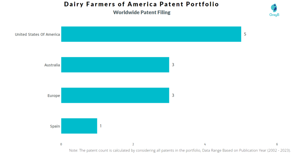 Dairy Farmers of America Worldwide Patent Filing