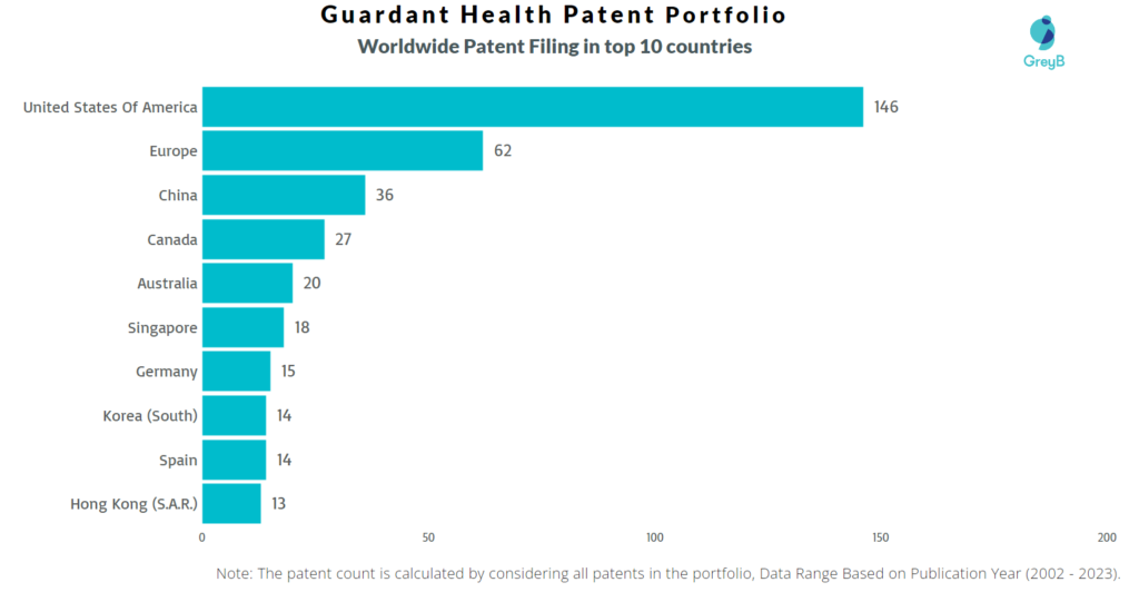 Guardant Health Worldwide Patent Filing