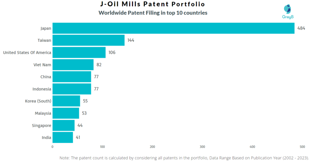 J-Oil Mills Worldwide Patent Filing