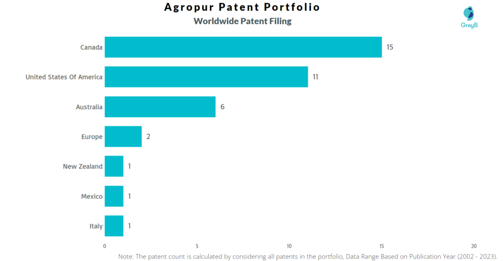 Agropur Worldwide Patent Filing
