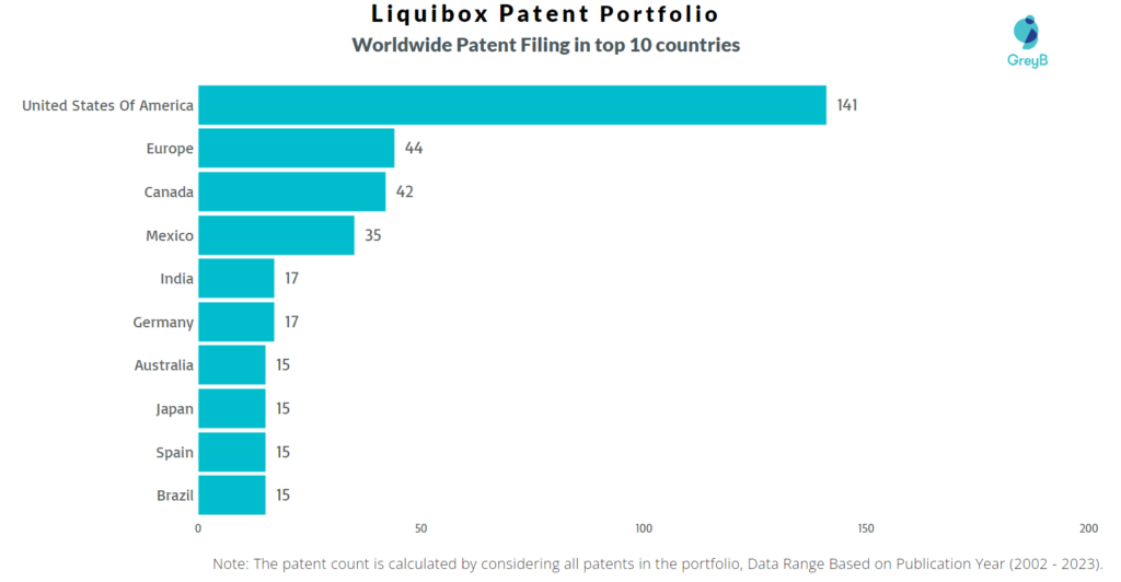 Liquibox Worldwide Patent Filing