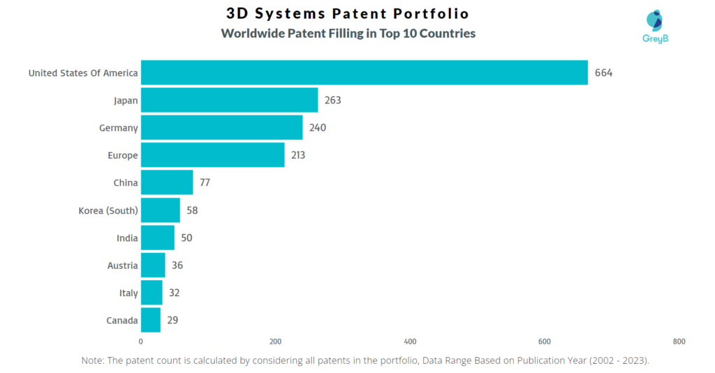3D Systems Worldwide Patent Filling