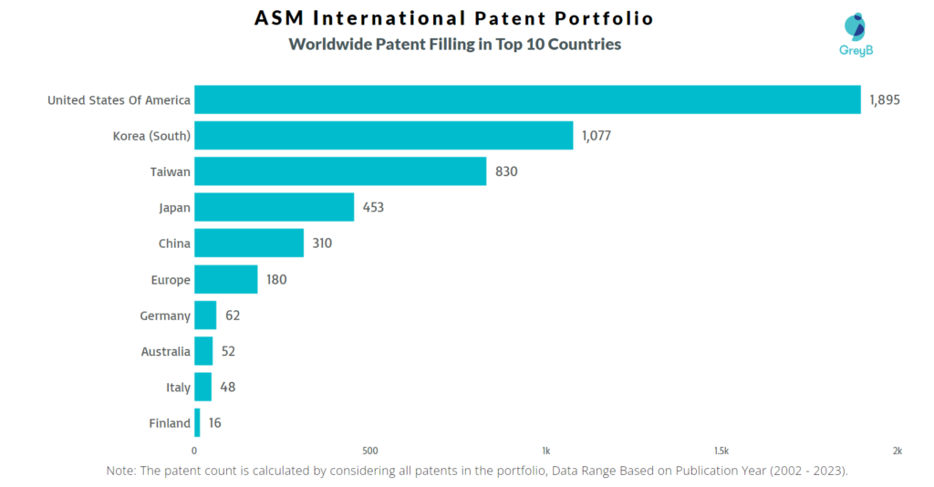 ASM International Worldwide patent filling