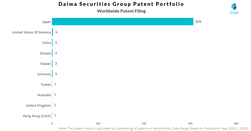 Daiwa Securities Group Worldwide Patent Filling