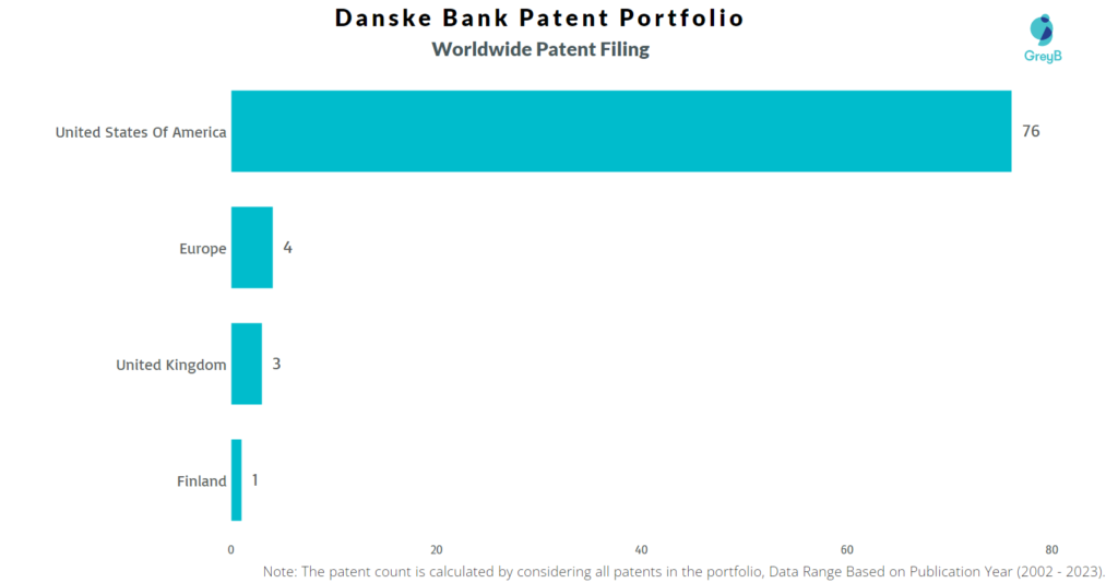 Danske Bank Worldwide Patent Filling