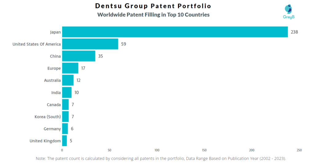 Dentsu Group Worldwide Patent Filling
