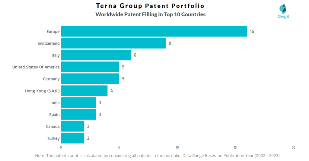Terna Group Worldwide Patent Filling Trend