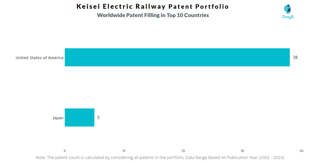 Keisei Electric Railway Worldwide Patent Filling