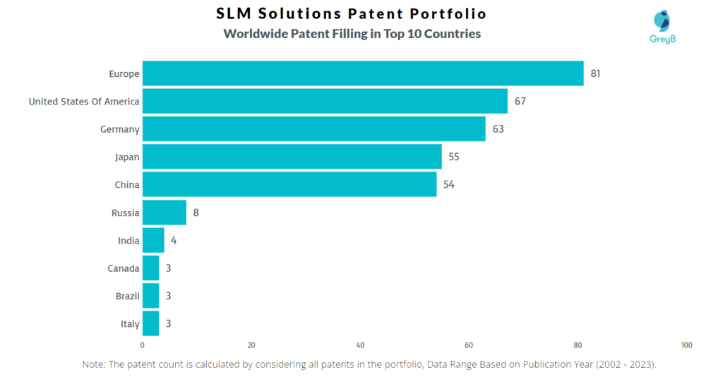 SLM Solutions Worldwide Patent Filling