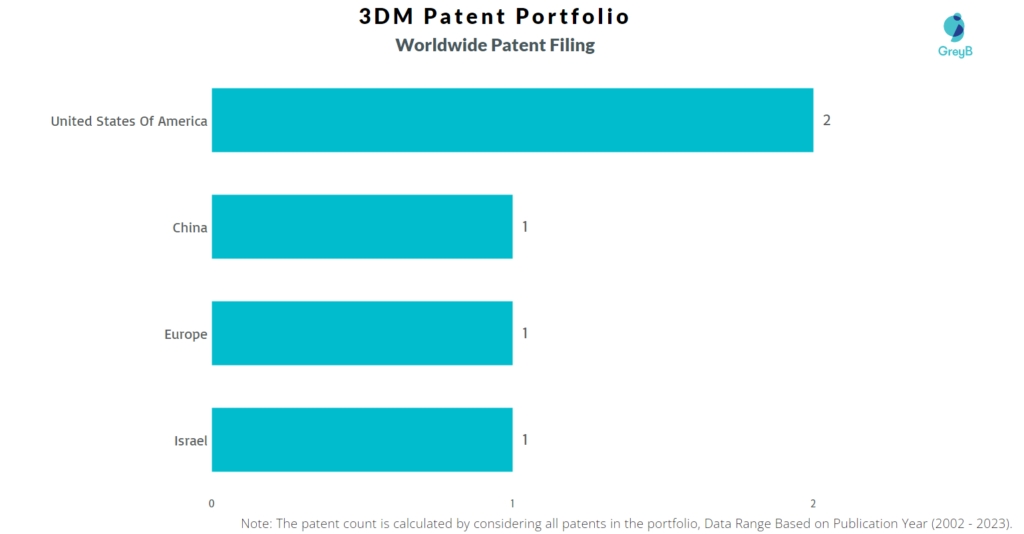 3DM Worldwide Patent Filling
