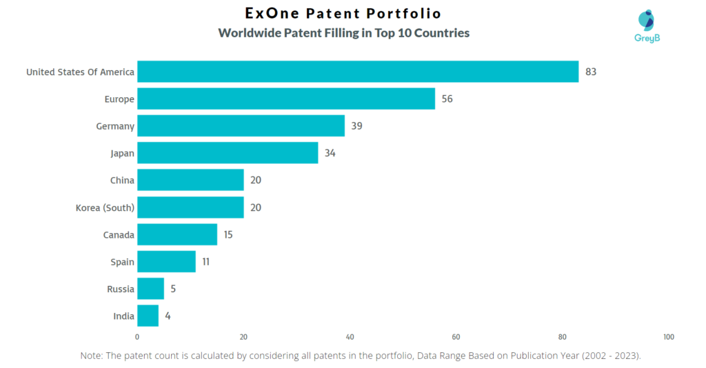 ExOne Worldwide Patent Filling trend