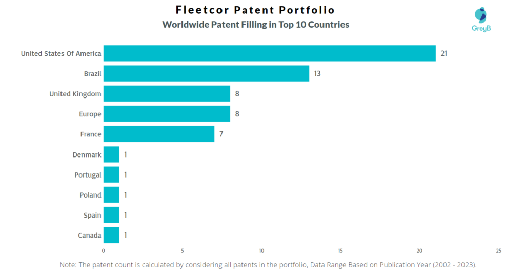 Fleetcor Worldwide Patent Filling