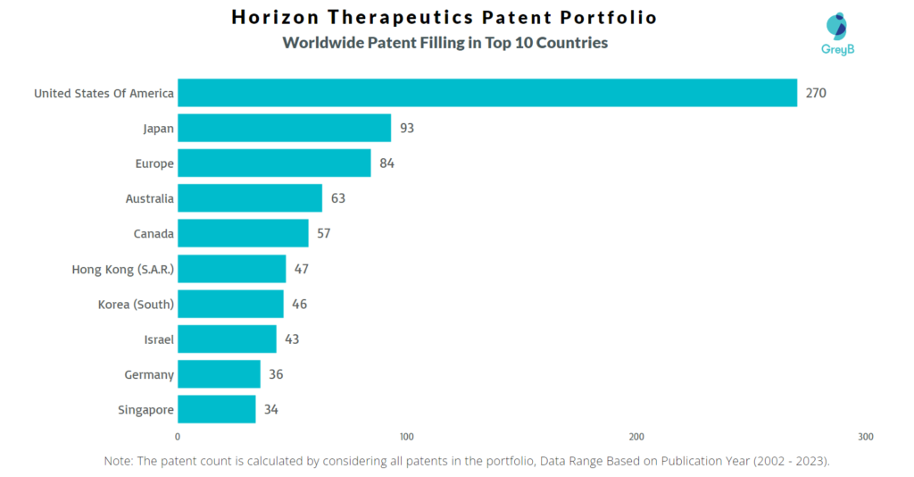 Horizon Therapeutics Worldwide Patent Filling