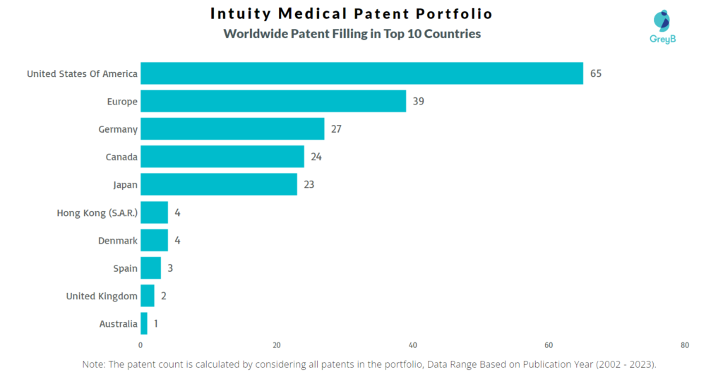 Intuity Medical Worldwide Patent Filling