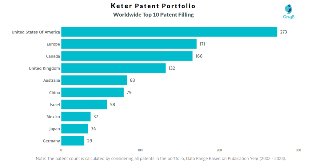 Keter Worldwide Patent Filling