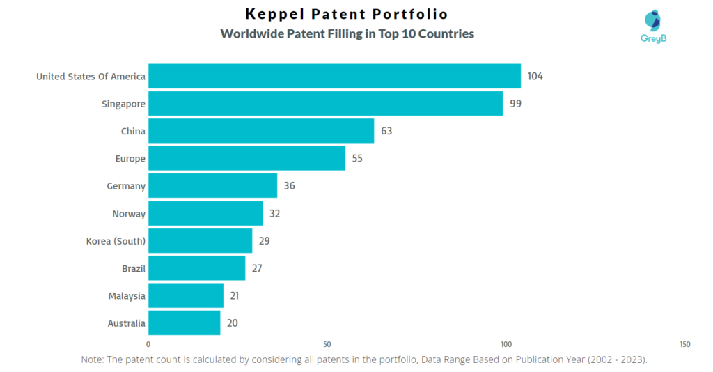 Keppel Worldwide Patent Filling