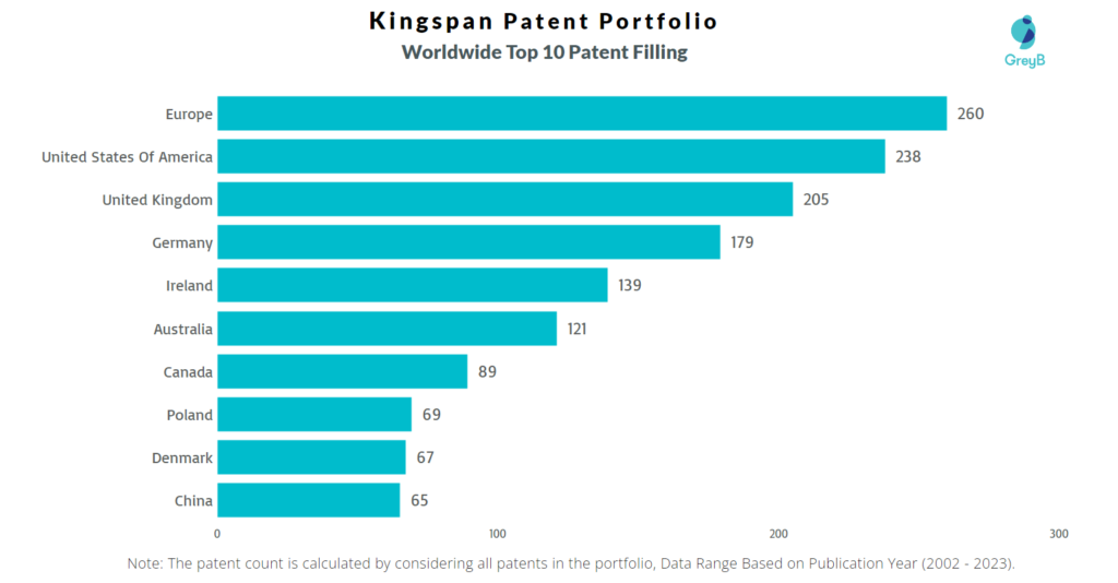 Kingspan Worldwide Patent Filling
