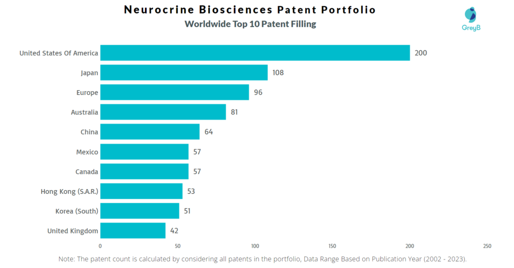 Neurocrine Biosciences Worldwide Patent Filling