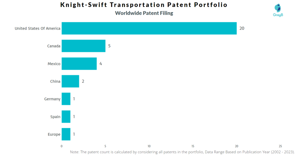 Knight-Swift Transportation Worldwide Patent Filling