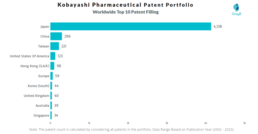 Kobayashi Pharmaceutical Worldwide Patent Filling