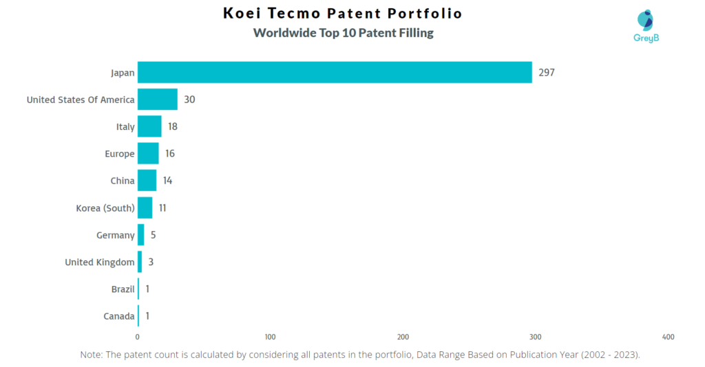 Koei Tecmo Worldwide Patent Filling