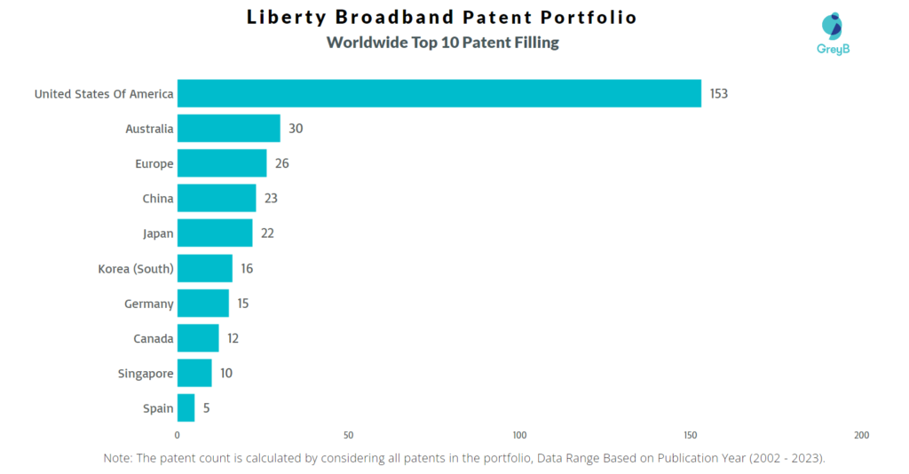 Liberty Broadband Worldwide Patent Filling