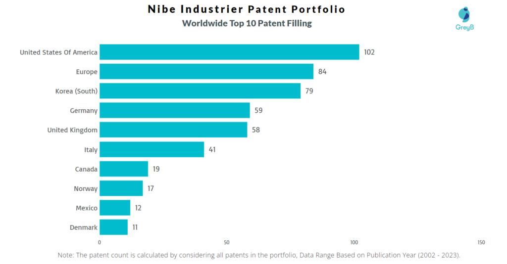 Nibe Industrier Worldwide Patent Filling