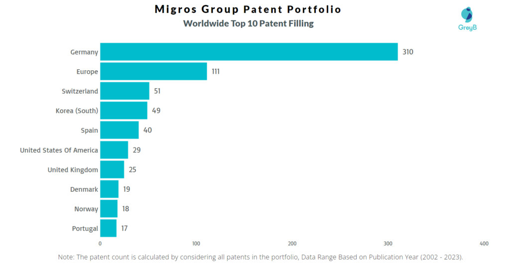Migros Group Worldwide Patent Filling
