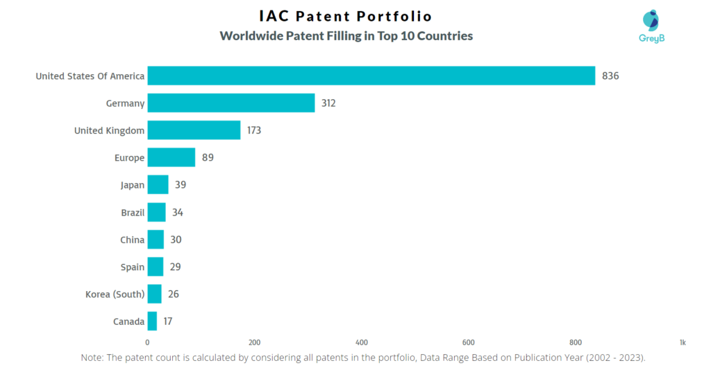 IAC Worldwide Patent Filling