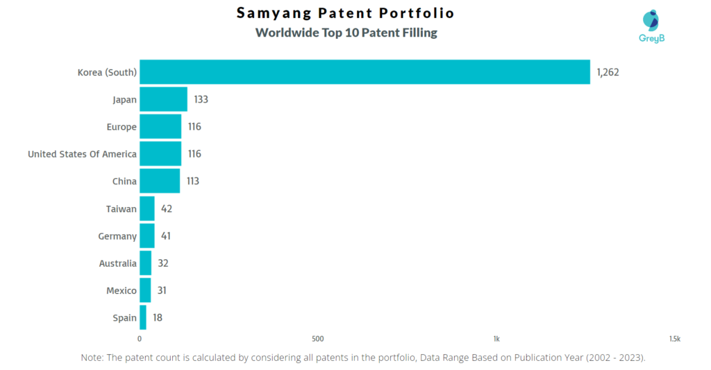 Samyang Worldwide Patent Filling