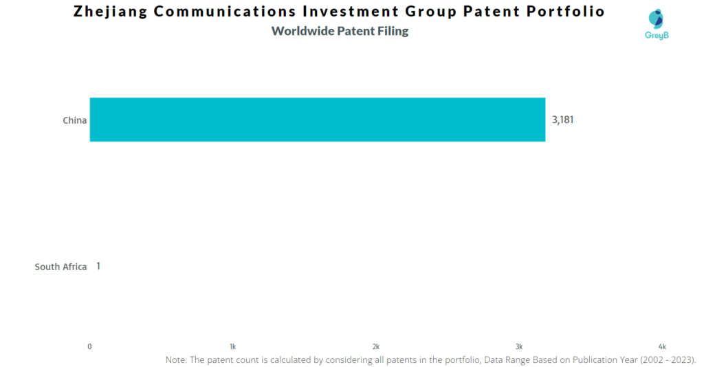 Zhejiang Communications Investment Group Worldwide Patent Filling