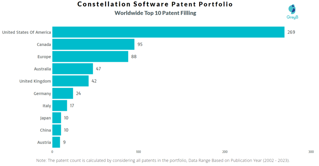 Constellation Software Worldwide Patent Filling
