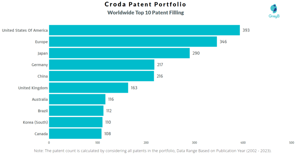 Croda Patents Worldwide Patent Filling