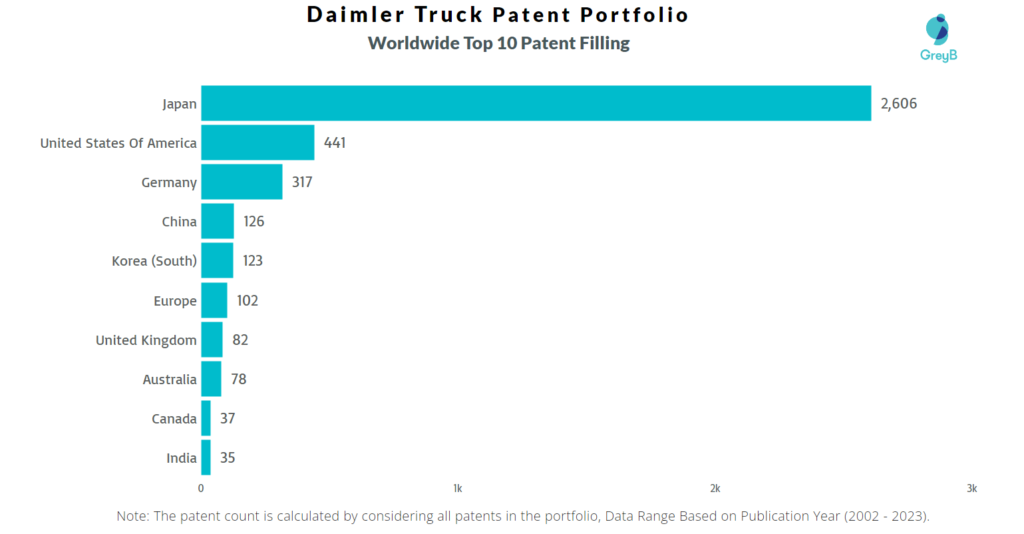 Daimler Truck Worldwide Patent Filling