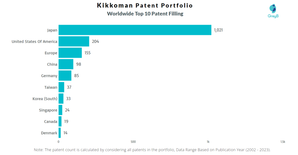Kikkoman Worldwide Patent Filling