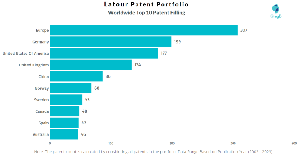 Latour Worldwide Patent Filling