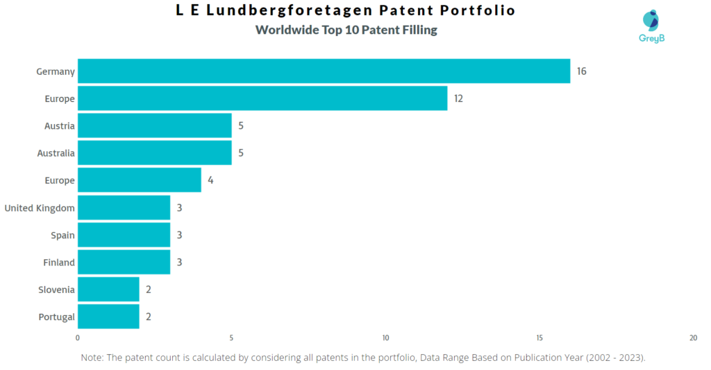 L E Lundbergforetagen Worldwide Patent Filling