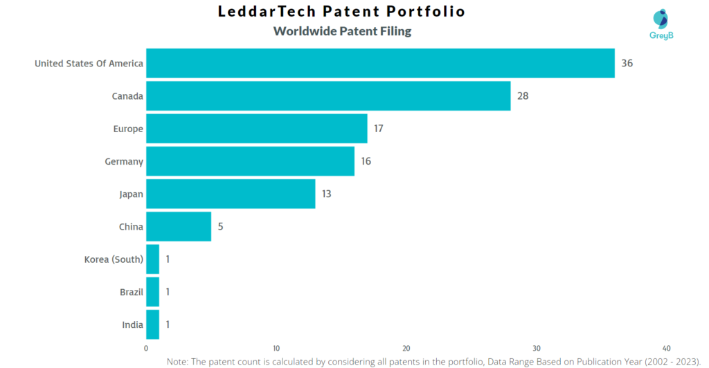 LeddarTech Worldwide Patent Filling
