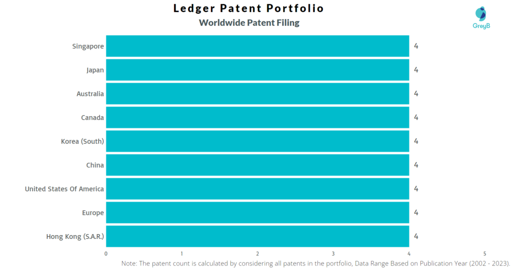 Ledger Worldwide Patent Filling